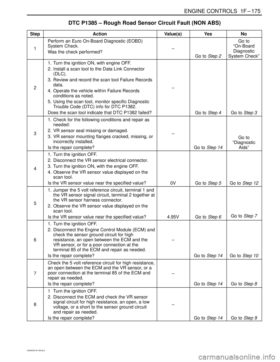 DAEWOO MATIZ 2003 Service Repair Manual ENGINE CONTROLS 1F–175
DAEWOO M-150 BL2
DTC P1385 – Rough Road Sensor Circuit Fault (NON ABS)
StepActionValue(s)YesNo
1
Perform an Euro On-Board Diagnostic (EOBD)
System Check.
Was the check perf DAEWOO MATIZ 2003 Service Repair Manual ENGINE CONTROLS 1F–175
DAEWOO M-150 BL2
DTC P1385 – Rough Road Sensor Circuit Fault (NON ABS)
StepActionValue(s)YesNo
1
Perform an Euro On-Board Diagnostic (EOBD)
System Check.
Was the check perf
