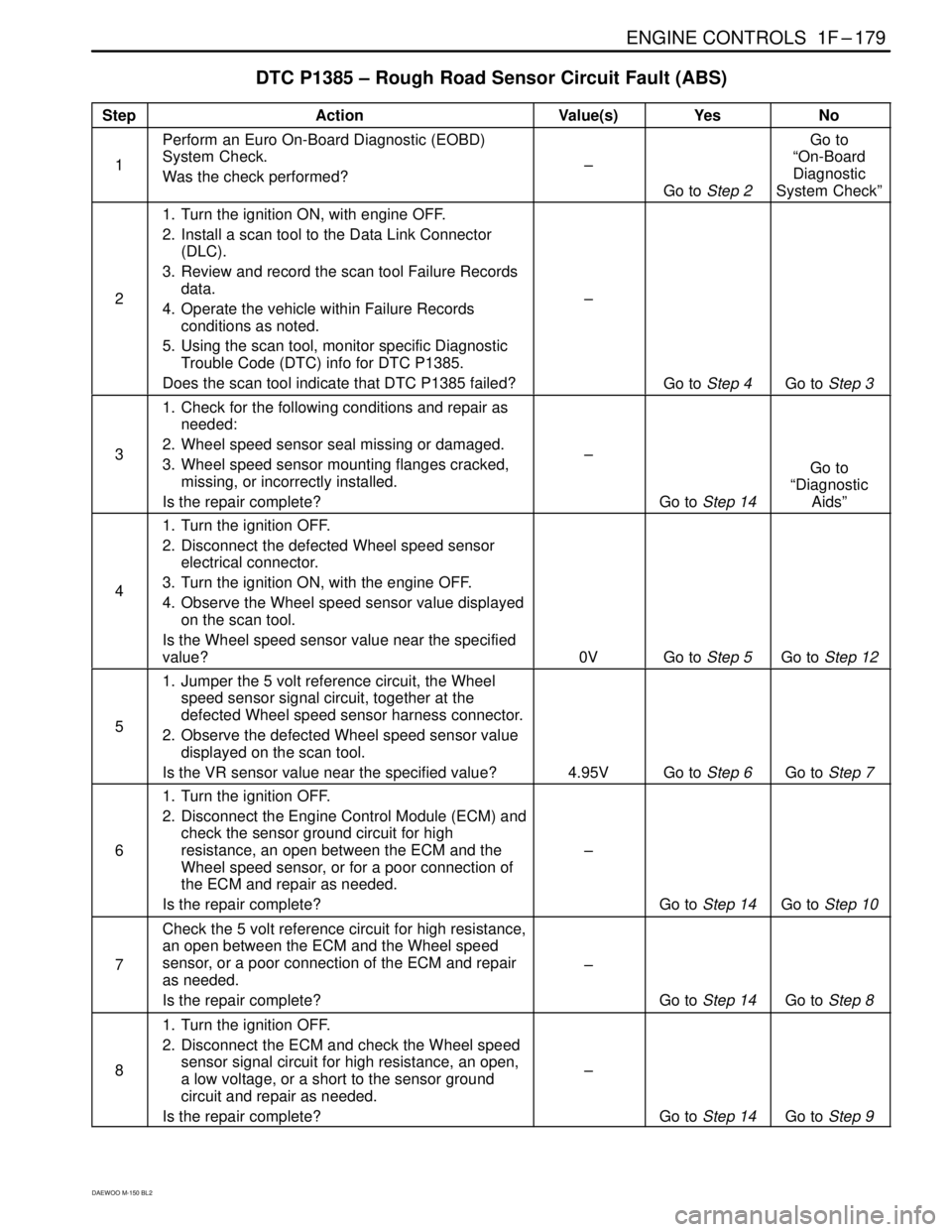DAEWOO MATIZ 2003  Service Repair Manual ENGINE CONTROLS  1F–179
DAEWOO M-150 BL2
DTC P1385 – Rough Road Sensor Circuit Fault (ABS)
StepActionValue(s)YesNo
1
Perform an Euro On-Board Diagnostic (EOBD)
System Check.
Was the check performe