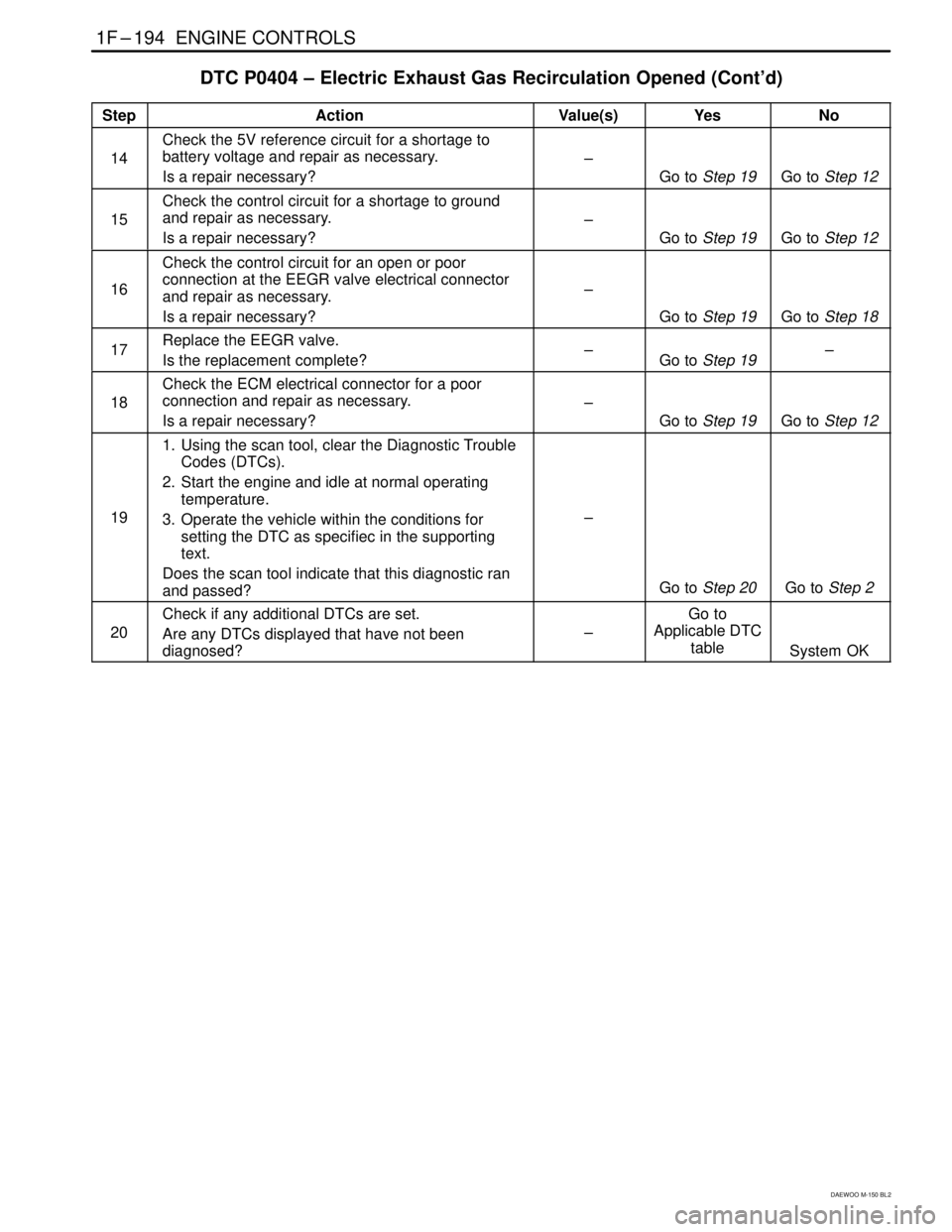 DAEWOO MATIZ 2003  Service Repair Manual 1F–194  ENGINE CONTROLS
DAEWOO M-150 BL2
DTC P0404 – Electric Exhaust Gas Recirculation Opened (Cont’d)
StepActionValue(s)YesNo
14
Check the 5V reference circuit for a shortage to
battery voltag