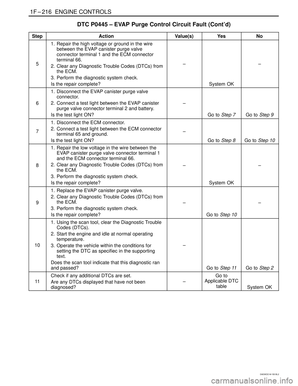 DAEWOO MATIZ 2003  Service Service Manual 1F–216  ENGINE CONTROLS
DAEWOO M-150 BL2
DTC P0445 – EVAP Purge Control Circuit Fault (Cont’d)
StepActionValue(s)YesNo
5
1. Repair the high voltage or ground in the wire
between the EVAP caniste