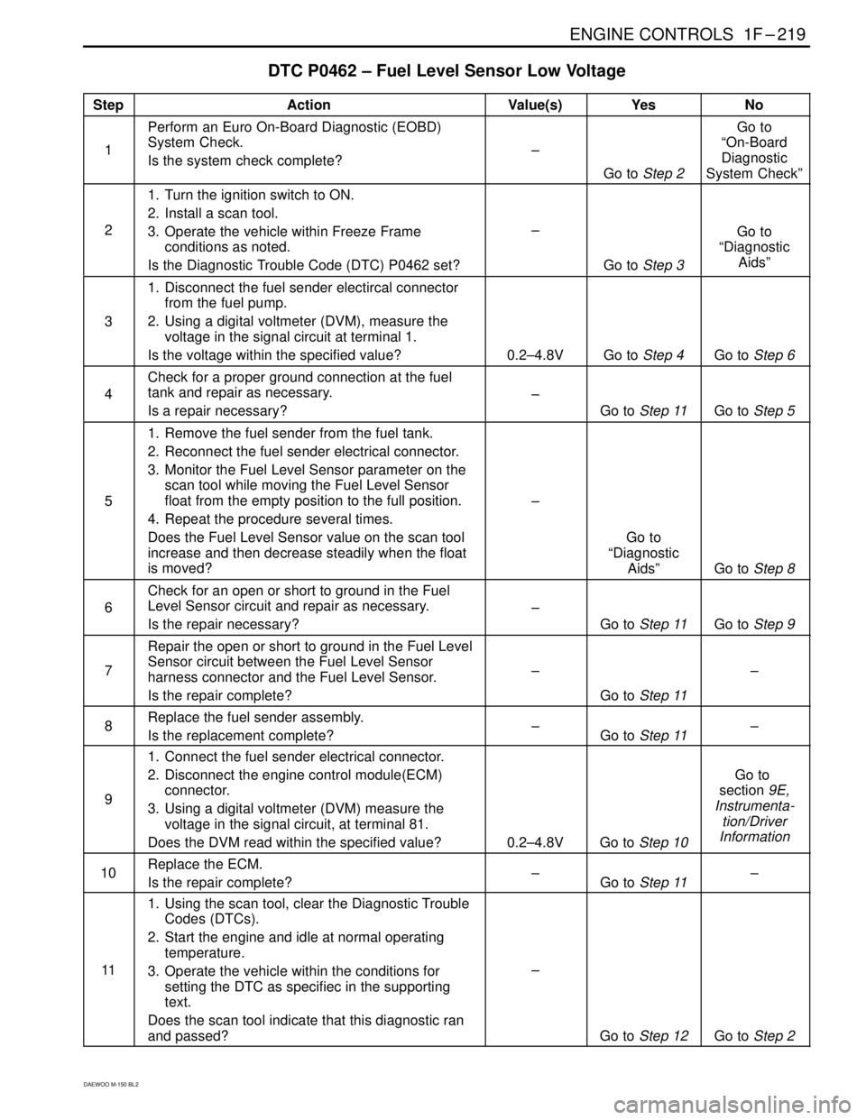 DAEWOO MATIZ 2003 Service Repair Manual ENGINE CONTROLS 1F–219
DAEWOO M-150 BL2
DTC P0462 – Fuel Level Sensor Low Voltage
StepActionValue(s)YesNo
1
Perform an Euro On-Board Diagnostic (EOBD)
System Check.
Is the system check complete?
DAEWOO MATIZ 2003 Service Repair Manual ENGINE CONTROLS 1F–219
DAEWOO M-150 BL2
DTC P0462 – Fuel Level Sensor Low Voltage
StepActionValue(s)YesNo
1
Perform an Euro On-Board Diagnostic (EOBD)
System Check.
Is the system check complete?