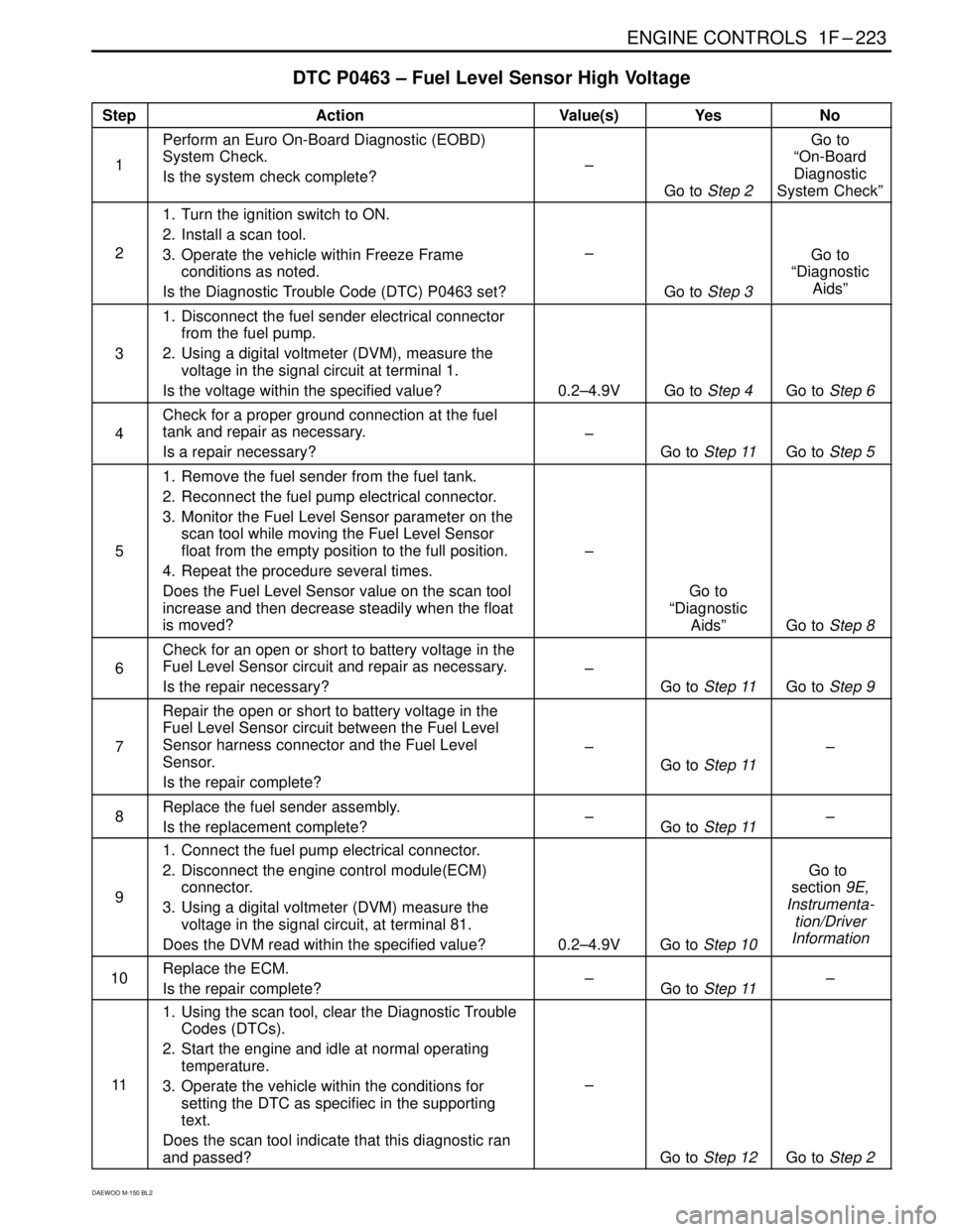 DAEWOO MATIZ 2003 Service Repair Manual ENGINE CONTROLS 1F–223
DAEWOO M-150 BL2
DTC P0463 – Fuel Level Sensor High Voltage
StepActionValue(s)YesNo
1
Perform an Euro On-Board Diagnostic (EOBD)
System Check.
Is the system check complete? DAEWOO MATIZ 2003 Service Repair Manual ENGINE CONTROLS 1F–223
DAEWOO M-150 BL2
DTC P0463 – Fuel Level Sensor High Voltage
StepActionValue(s)YesNo
1
Perform an Euro On-Board Diagnostic (EOBD)
System Check.
Is the system check complete?