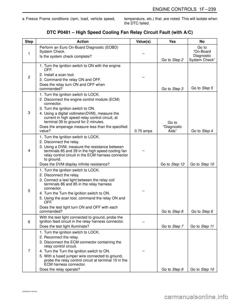 DAEWOO MATIZ 2003  Service Service Manual ENGINE CONTROLS  1F–239
DAEWOO M-150 BL2
a  Freeze  Frame  conditions  (rpm,  load,  vehicle  speed, temperature, etc.) that .are noted. This will isolate when
the DTC failed.
DTC P0481 – High Spe