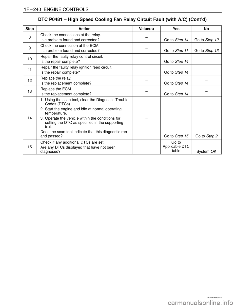 DAEWOO MATIZ 2003  Service Repair Manual 1F–240  ENGINE CONTROLS
DAEWOO M-150 BL2
DTC P0481 – High Speed Cooling Fan Relay Circuit Fault (with A/C) (Cont’d)
StepActionValue(s)YesNo
8Check the connections at the relay.
Is a problem foun