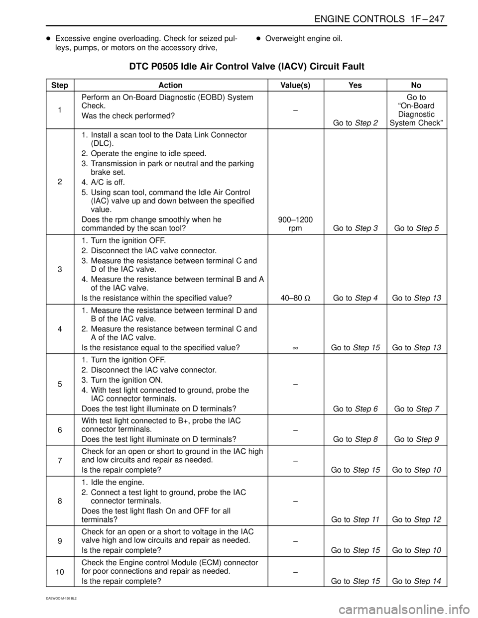 DAEWOO MATIZ 2003  Service Repair Manual ENGINE CONTROLS  1F–247
DAEWOO M-150 BL2
Excessive engine overloading. Check for seized pul-
leys, pumps, or motors on the accessory drive,Overweight engine oil.
DTC P0505 Idle Air Control Valve (