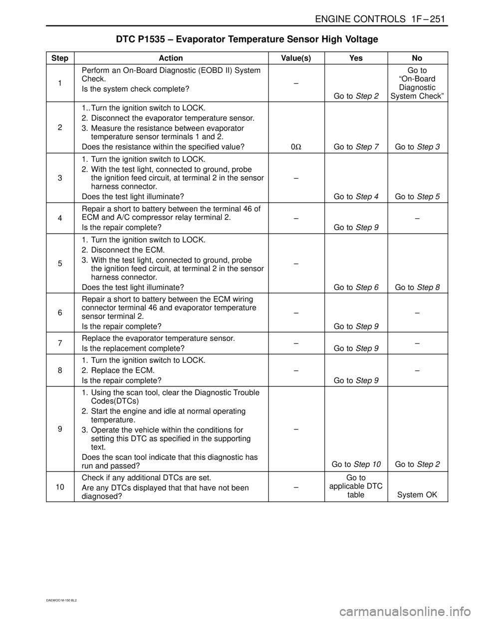 DAEWOO MATIZ 2003 Service Repair Manual ENGINE CONTROLS 1F–251
DAEWOO M-150 BL2
DTC P1535 – Evaporator Temperature Sensor High Voltage
StepActionValue(s)YesNo
1
Perform an On-Board Diagnostic (EOBD II) System
Check.
Is the system check DAEWOO MATIZ 2003 Service Repair Manual ENGINE CONTROLS 1F–251
DAEWOO M-150 BL2
DTC P1535 – Evaporator Temperature Sensor High Voltage
StepActionValue(s)YesNo
1
Perform an On-Board Diagnostic (EOBD II) System
Check.
Is the system check