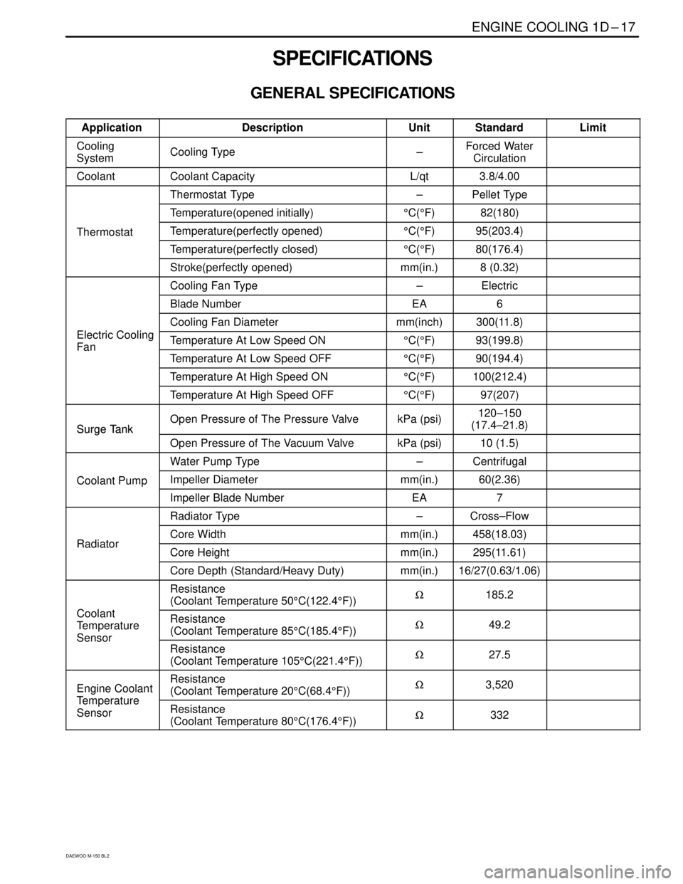 DAEWOO MATIZ 2003  Service User Guide ENGINE COOLING 1D–17
DAEWOO M-150 BL2
SPECIFICATIONS
GENERAL SPECIFICATIONS
ApplicationDescriptionUnitStandardLimit
Cooling
SystemCooling Type–Forced Water
Circulation
CoolantCoolant CapacityL/qt3