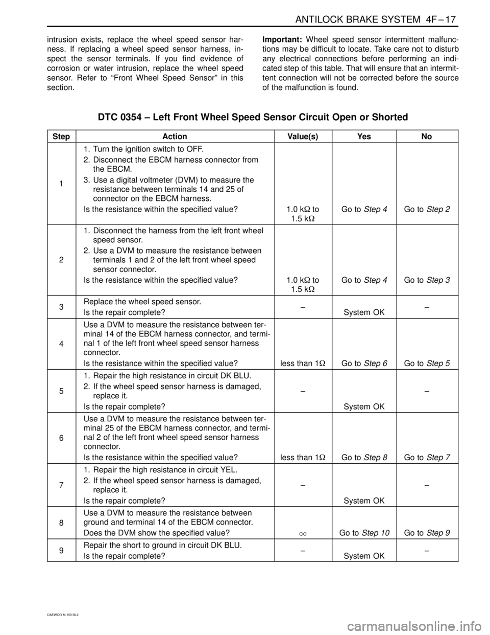 DAEWOO MATIZ 2003 Service Repair Manual ANTILOCK BRAKE SYSTEM 4F–17
DAEWOO M-150 BL2
intrusion exists, replace the wheel speed sensor har-
ness. If replacing a wheel speed sensor harness, in-
spect the sensor terminals. If you find evide DAEWOO MATIZ 2003 Service Repair Manual ANTILOCK BRAKE SYSTEM 4F–17
DAEWOO M-150 BL2
intrusion exists, replace the wheel speed sensor har-
ness. If replacing a wheel speed sensor harness, in-
spect the sensor terminals. If you find evide