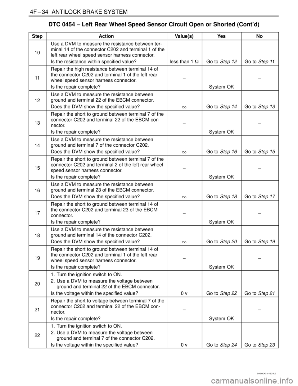 DAEWOO MATIZ 2003  Service Repair Manual 4F–34  ANTILOCK BRAKE SYSTEM
DAEWOO M-150 BL2
DTC 0454 – Left Rear Wheel Speed Sensor Circuit Open or Shorted (Cont’d)
 Step Action Value(s)