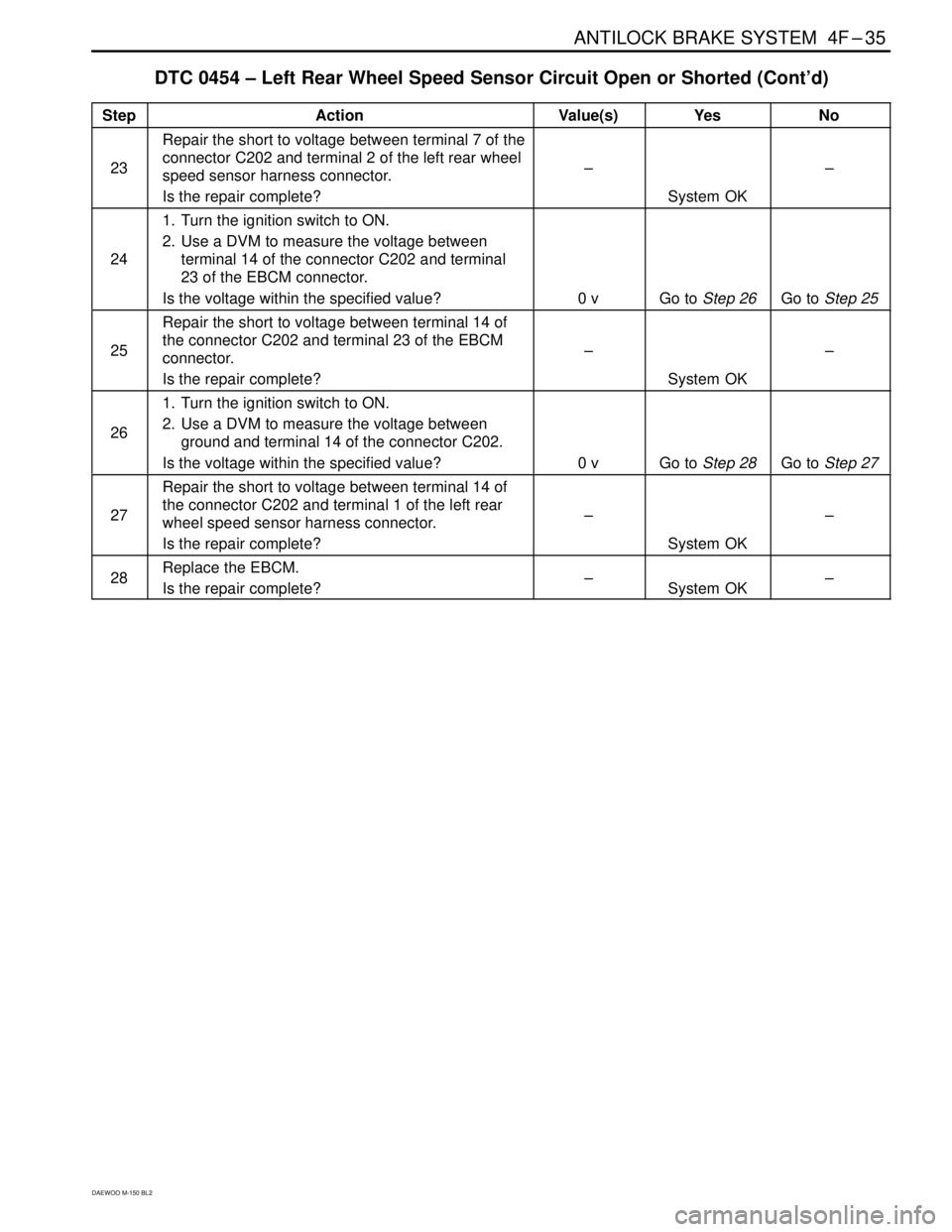DAEWOO MATIZ 2003  Service Repair Manual ANTILOCK BRAKE SYSTEM  4F–35
DAEWOO M-150 BL2
DTC 0454 – Left Rear Wheel Speed Sensor Circuit Open or Shorted (Cont’d)
 Step Action Value(s)