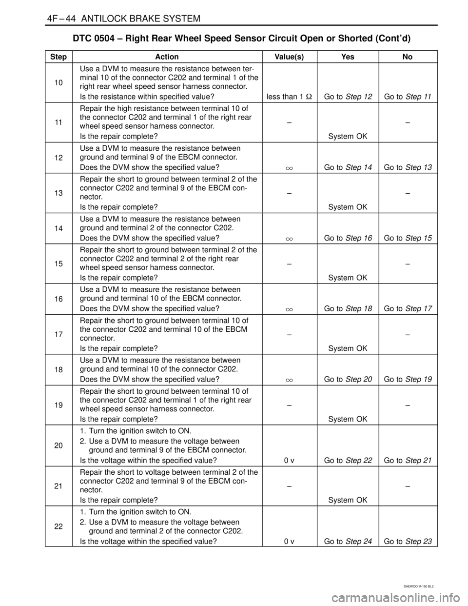 DAEWOO MATIZ 2003  Service Repair Manual 4F–44  ANTILOCK BRAKE SYSTEM
DAEWOO M-150 BL2
DTC 0504 – Right Rear Wheel Speed Sensor Circuit Open or Shorted (Cont’d)
 Step Action Value(s)