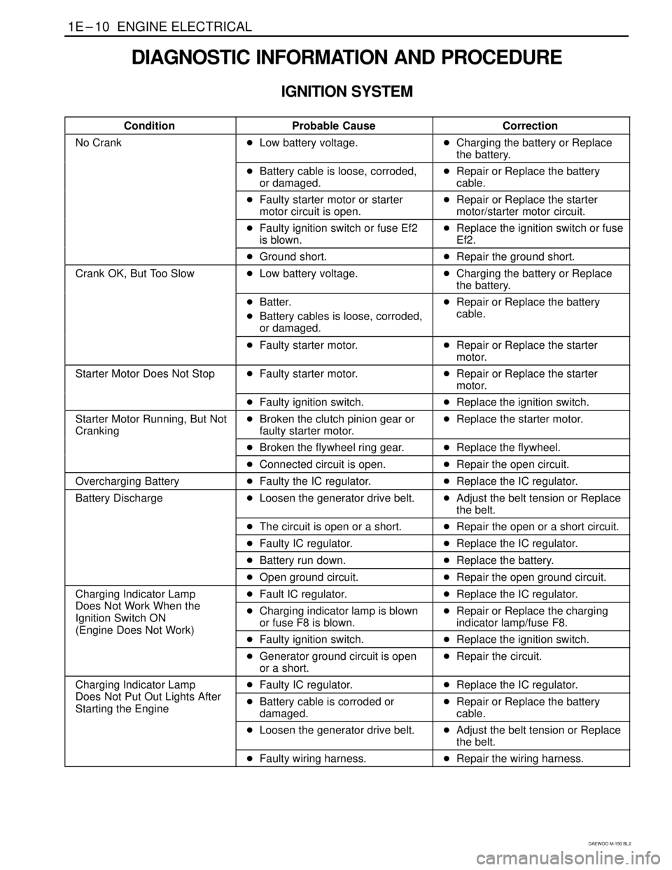 DAEWOO MATIZ 2003  Service Repair Manual 1E–10  ENGINE ELECTRICAL
DAEWOO M-150 BL2
DIAGNOSTIC INFORMATION AND PROCEDURE
IGNITION SYSTEM
ConditionProbable CauseCorrection
No CrankLow battery voltage.Charging the battery or Replace
the bat