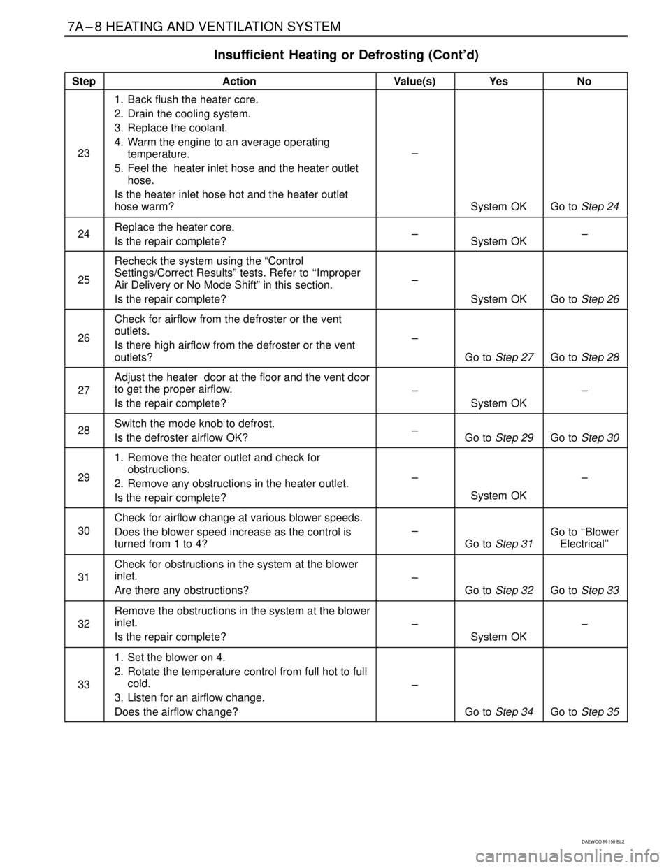 DAEWOO MATIZ 2003  Service Repair Manual 7A–8 HEATING AND VENTILATION SYSTEM
DAEWOO M-150 BL2
Insufficient  Heating or Defrosting (Cont’d)
���� ����Step����������������� �����������������Action����� �����Value(s)������� �������Yes������ 