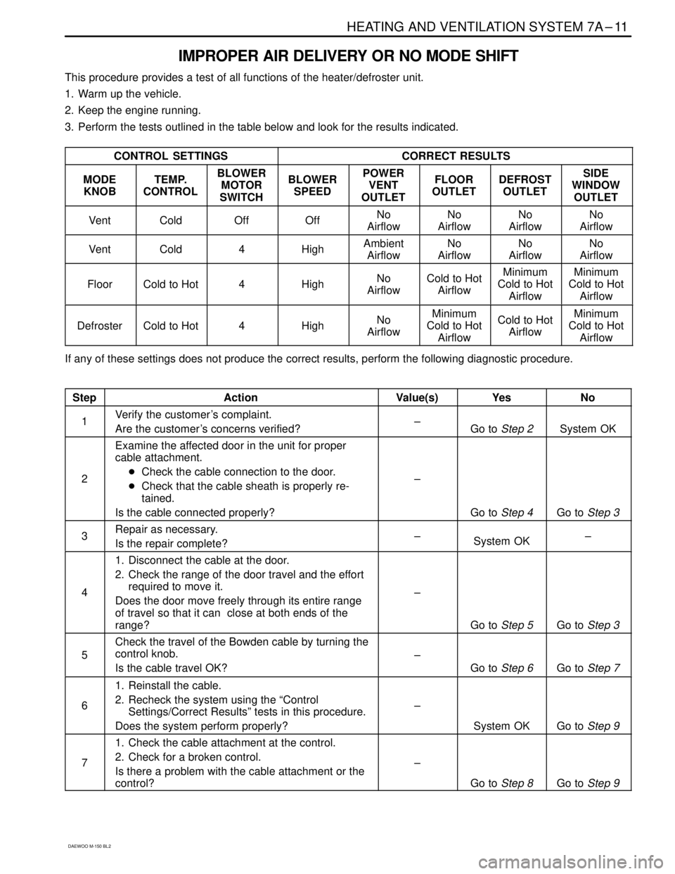 DAEWOO MATIZ 2003  Service Repair Manual HEATING AND VENTILATION SYSTEM 7A–11
DAEWOO M-150 BL2
IMPROPER AIR DELIVERY OR NO MODE SHIFT
This procedure provides a test of all functions of the heater/defroster unit.
1. Warm up the vehicle.
2. 