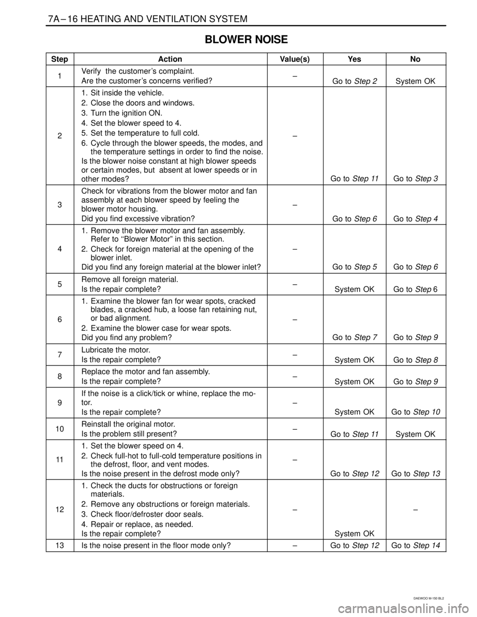 DAEWOO MATIZ 2003  Service Repair Manual 7A–16 HEATING AND VENTILATION SYSTEM
DAEWOO M-150 BL2
BLOWER NOISE
���� ����Step����������������� �����������������Action����� �����Value(s)������� �������Yes������ ������No
���� �
��� ����1��������