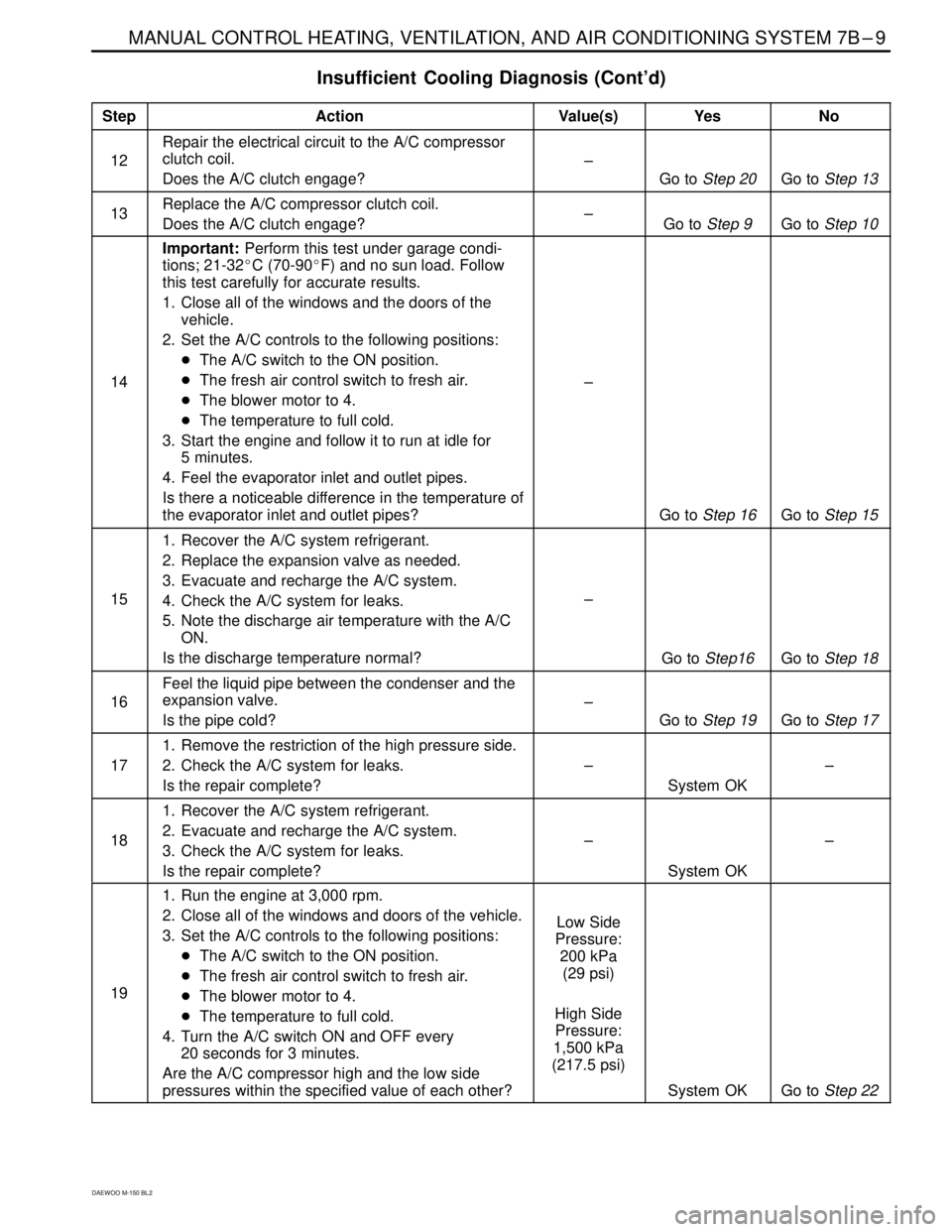 DAEWOO MATIZ 2003  Service Repair Manual MANUAL CONTROL HEATING, VENTILATION, AND AIR CONDITIONING SYSTEM 7B–9
DAEWOO M-150 BL2
Insufficient  Cooling Diagnosis (Cont’d)
���� ����Step����������������� �����������������Action����� �����Val