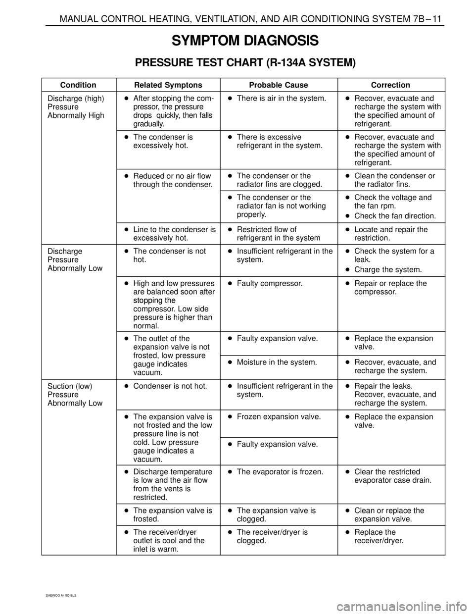 DAEWOO MATIZ 2003  Service Repair Manual MANUAL CONTROL HEATING, VENTILATION, AND AIR CONDITIONING SYSTEM 7B–11
DAEWOO M-150 BL2
SYMPTOM DIAGNOSIS
PRESSURE TEST CHART (R-134A SYSTEM)
������� �������Condition���������� ����������Related Sym