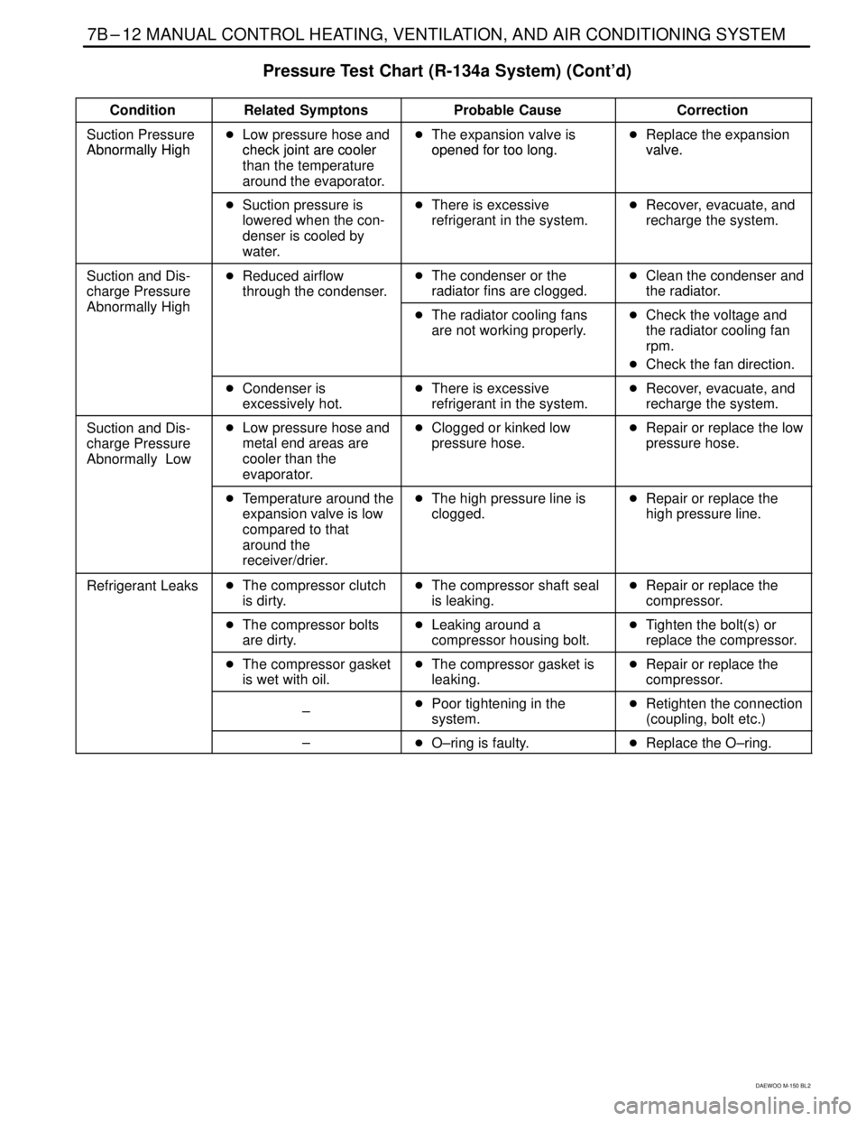 DAEWOO MATIZ 2003  Service Repair Manual 7B–12 MANUAL CONTROL HEATING, VENTILATION, AND AIR CONDITIONING SYSTEM
DAEWOO M-150 BL2
Pressure Test Chart (R-134a System) (Cont’d)
������� �������Condition���������� ����������Related Symptons��