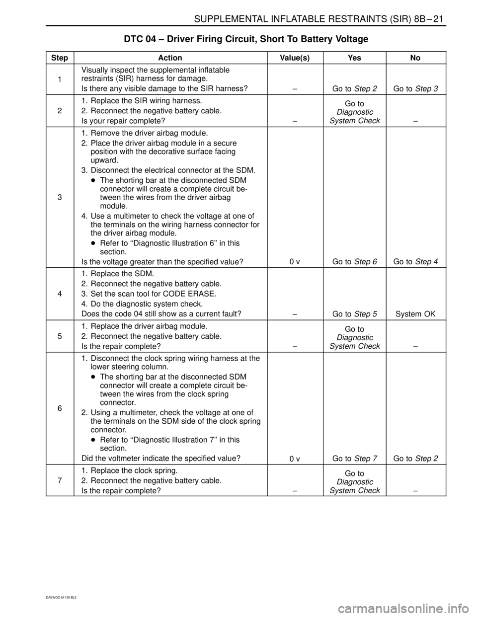 DAEWOO MATIZ 2003  Service Repair Manual  SUPPLEMENTAL INFLATABLE RESTRAINTS (SIR) 8B–21
DAEWOO M-150 BL2
DTC 04 – Driver Firing Circuit, Short To Battery Voltage
���� ����Step����������������� �����������������Action����� �����Value(s)�