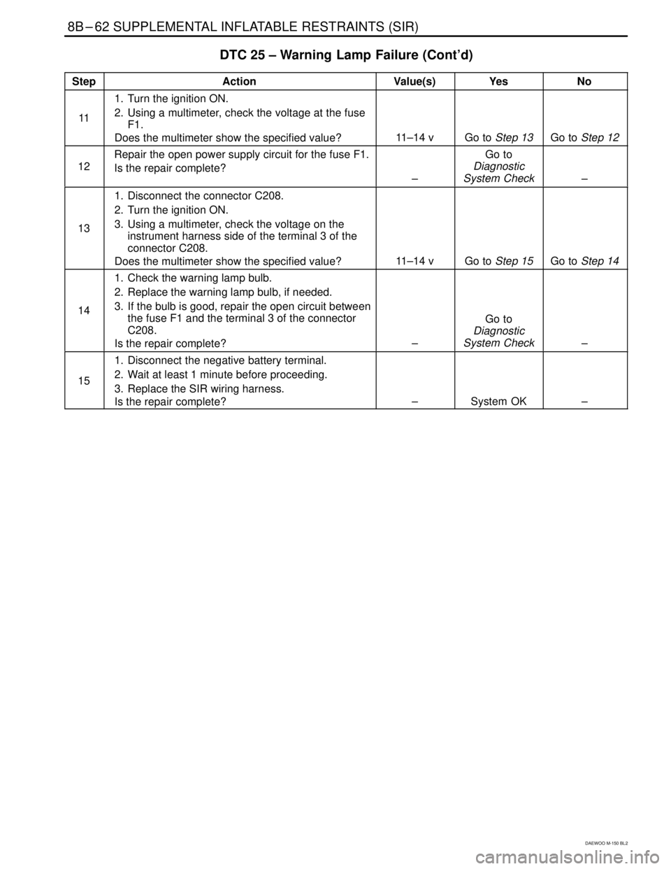 DAEWOO MATIZ 2003  Service Repair Manual 8B–62 SUPPLEMENTAL INFLATABLE RESTRAINTS (SIR)
DAEWOO M-150 BL2
DTC 25 – Warning Lamp Failure (Cont’d)
���� ����Step����������������� �����������������Action����� �����Value(s)������� �������Yes