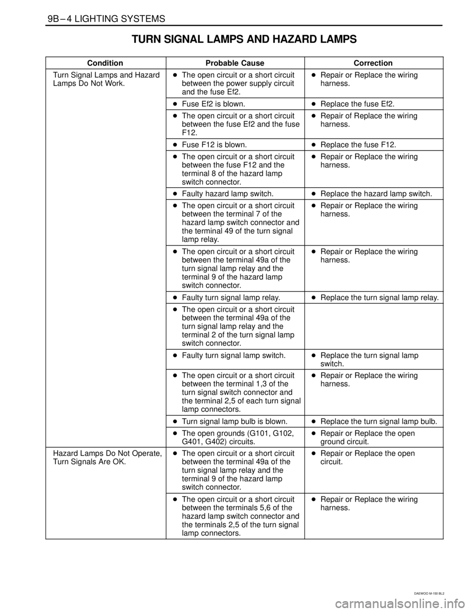 DAEWOO MATIZ 2003  Service Repair Manual 9B–4 LIGHTING SYSTEMS
DAEWOO M-150 BL2
TURN SIGNAL LAMPS AND HAZARD LAMPS
ConditionProbable CauseCorrection
Turn Signal Lamps and Hazard
Lamps Do Not Work.The open circuit or a short circuit
betwee