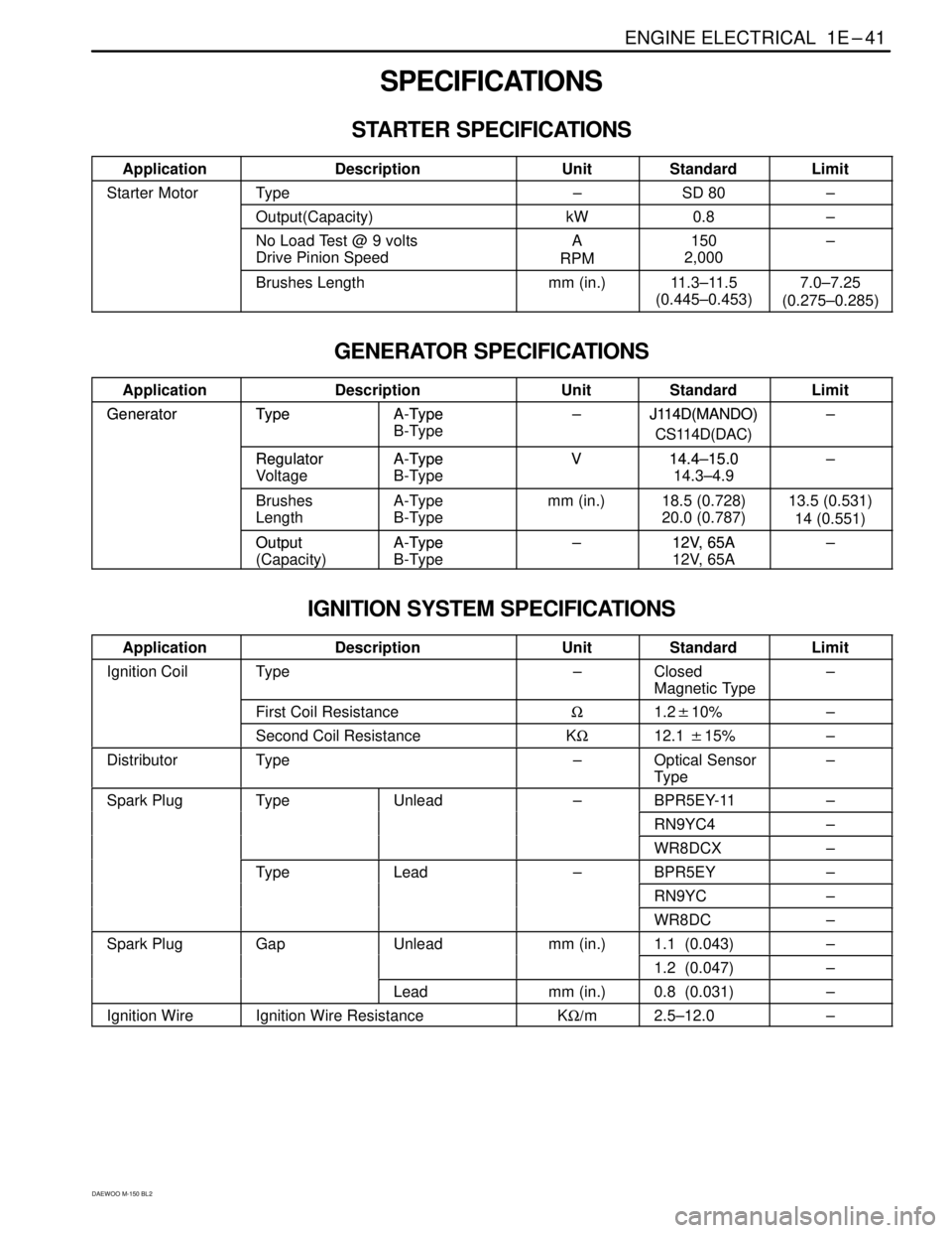 DAEWOO MATIZ 2003  Service Owners Guide ENGINE ELECTRICAL  1E–41
DAEWOO M-150 BL2
SPECIFICATIONS
STARTER SPECIFICATIONS
ApplicationDescriptionUnitStandardLimit
Starter MotorType–SD 80–
Output(Capacity)kW0.8–
No Load Test @ 9 volts
D