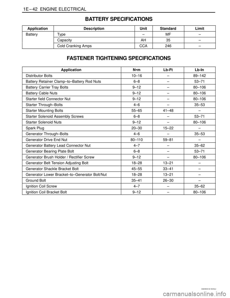 DAEWOO MATIZ 2003  Service Repair Manual 1E–42  ENGINE ELECTRICAL
DAEWOO M-150 BL2
BATTERY SPECIFICATIONS
ApplicationDescriptionUnitStandardLimit
BatteryType–MF–
CapacityAH35–
Cold Cranking AmpsCCA246–
FASTENER TIGHTENING SPECIFICA
