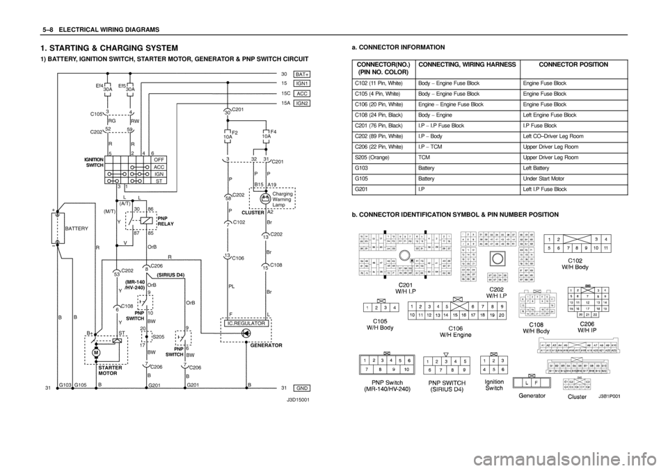 DAEWOO NUBIRA 2004  Service Repair Manual 5–8WELECTRICAL WIRING DIAGRAMS
1. STARTING & CHARGING SYSTEM
1) BATTERY, IGNITION SWITCH, STARTER MOTOR, GENERATOR & PNP SWITCH CIRCUIT
a. CONNECTOR INFORMATION
CONNECTOR(NO.)
(PIN NO. COLOR)
CONNEC