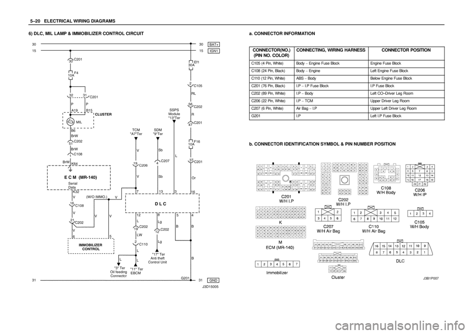 DAEWOO NUBIRA 2004  Service Repair Manual 5–20WELECTRICAL WIRING DIAGRAMS
6) DLC, MIL LAMP & IMMOBILIZER CONTROL CIRCUITa. CONNECTOR INFORMATION
CONNECTOR(NO.)
(PIN NO. COLOR)
CONNECTING, WIRING HARNESSCONNECTOR POSITION
C105 (4 Pin, White)