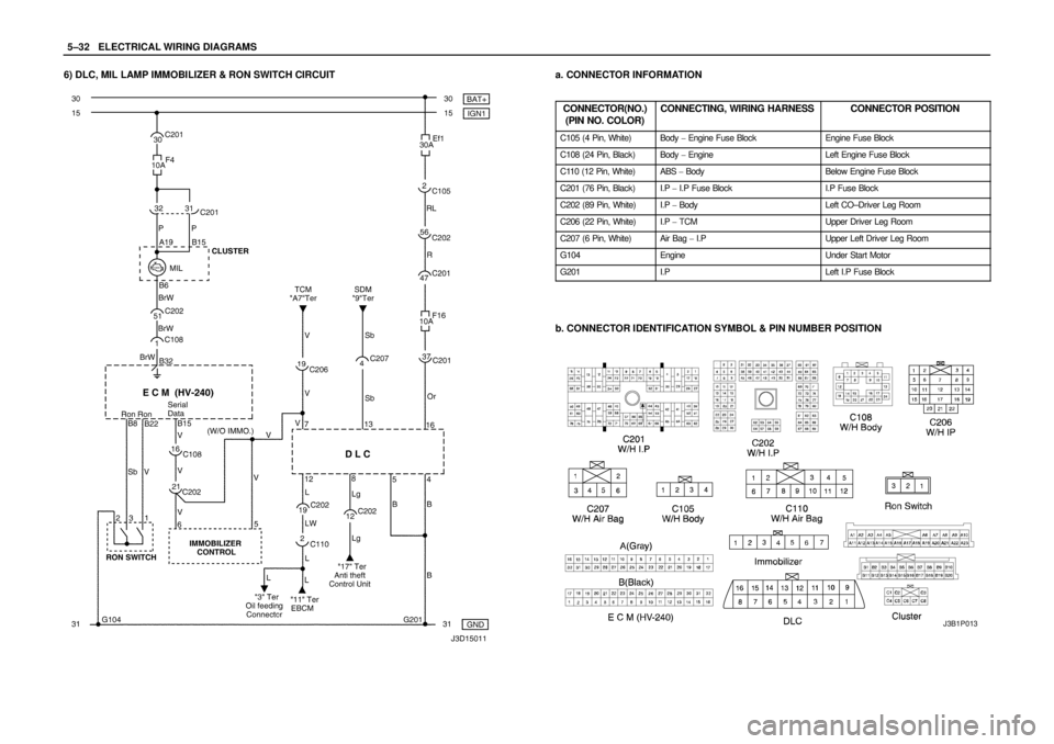 DAEWOO NUBIRA 2004  Service Repair Manual 5–32WELECTRICAL WIRING DIAGRAMS
6) DLC, MIL LAMP IMMOBILIZER & RON SWITCH CIRCUITa. CONNECTOR INFORMATION
CONNECTOR(NO.)
(PIN NO. COLOR)
CONNECTING, WIRING HARNESSCONNECTOR POSITION
C105 (4 Pin, Whi