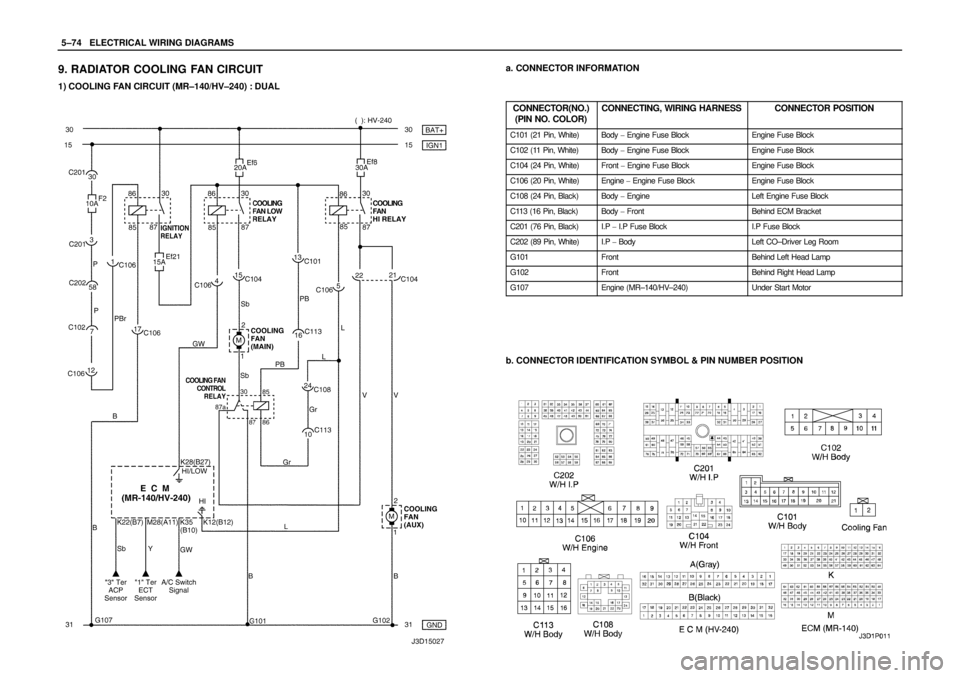 DAEWOO NUBIRA 2004  Service Repair Manual 5–74WELECTRICAL WIRING DIAGRAMS
9. RADIATOR COOLING FAN CIRCUIT
1) COOLING FAN CIRCUIT (MR–140/HV–240) : DUAL
a. CONNECTOR INFORMATION
CONNECTOR(NO.)
(PIN NO. COLOR)
CONNECTING, WIRING HARNESSCO
