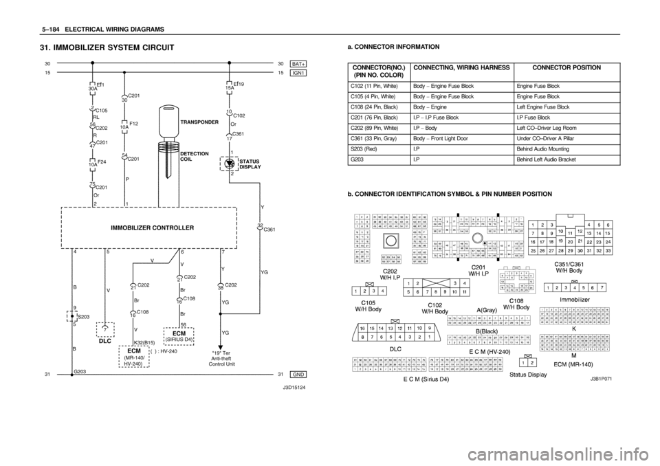 DAEWOO NUBIRA 2004  Service Repair Manual 5–184WELECTRICAL WIRING DIAGRAMS
31. IMMOBILIZER SYSTEM CIRCUITa. CONNECTOR INFORMATION
CONNECTOR(NO.)
(PIN NO. COLOR)
CONNECTING, WIRING HARNESSCONNECTOR POSITION
C102 (11 Pin, White)Body  Engine 