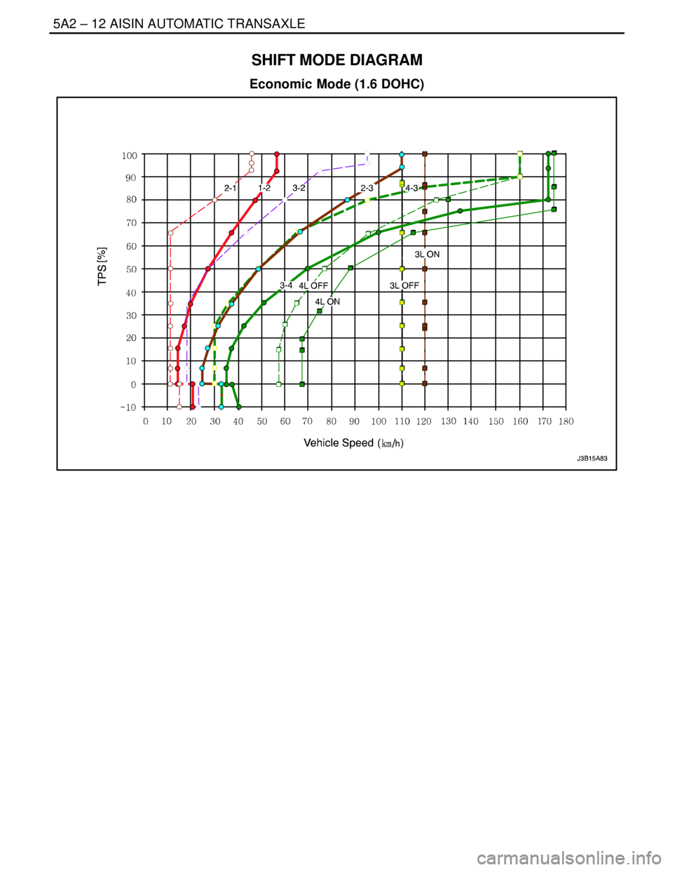DAEWOO NUBIRA 2004  Service Repair Manual 5A2 – 12IAISIN AUTOMATIC TRANSAXLE
DAEWOO V–121 BL4
SHIFT MODE DIAGRAM
Economic Mode (1.6 DOHC) 