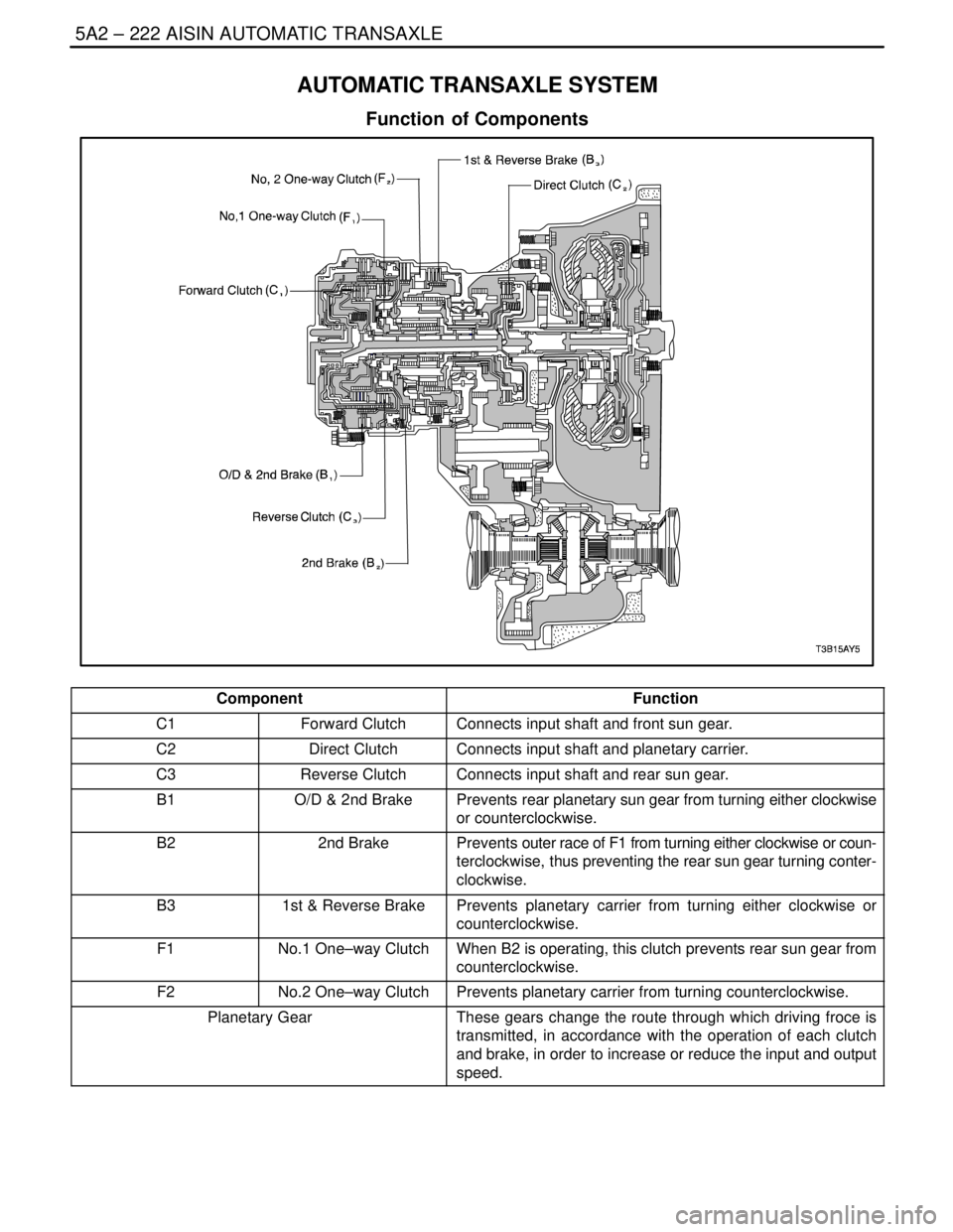 DAEWOO NUBIRA 2004  Service Repair Manual 5A2 – 222IAISIN AUTOMATIC TRANSAXLE
DAEWOO V–121 BL4
AUTOMATIC TRANSAXLE SYSTEM
Function  of Components
ComponentFunction
C1Forward ClutchConnects input shaft and front sun gear.
C2Direct ClutchCo