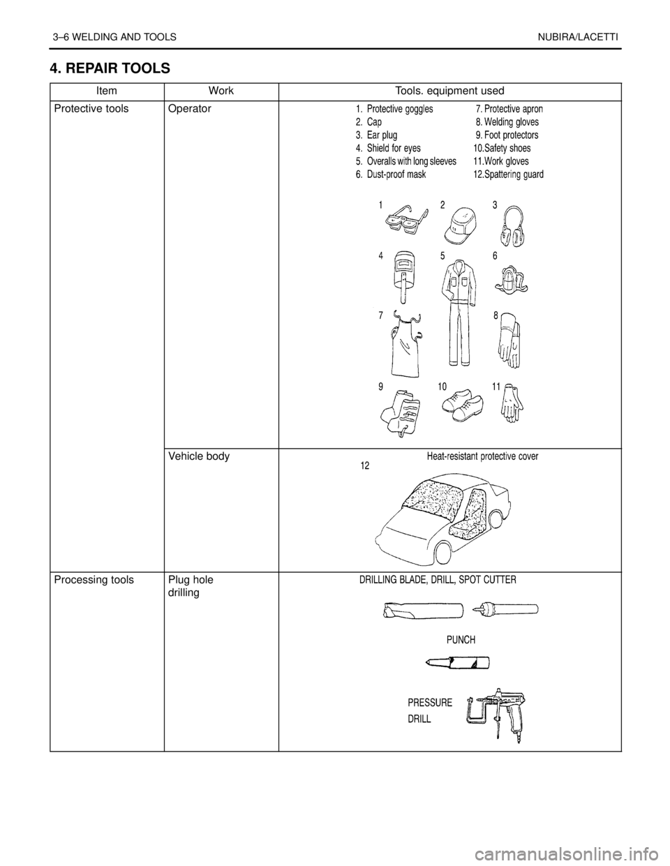 DAEWOO NUBIRA 2004 Service Repair Manual 3–6 WELDING AND TOOLSNUBIRA/LACETTI
4. REPAIR TOOLS
ItemWorkTools. equipment used
Protective toolsOperator
Vehicle body
Processing toolsPlug hole
drilling DAEWOO NUBIRA 2004 Service Repair Manual 3–6 WELDING AND TOOLSNUBIRA/LACETTI
4. REPAIR TOOLS
ItemWorkTools. equipment used
Protective toolsOperator
Vehicle body
Processing toolsPlug hole
drilling
