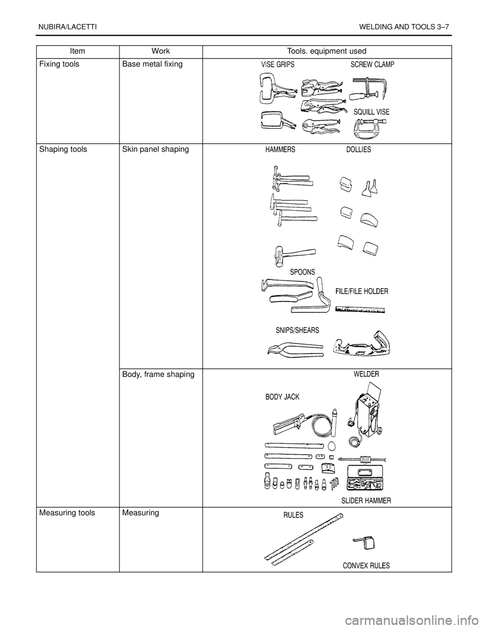 DAEWOO NUBIRA 2004 Service Repair Manual NUBIRA/LACETTIWELDING AND TOOLS 3–7
Item Tools. equipment usedWork
Fixing toolsBase metal fixing
Shaping toolsSkin panel shaping
Body, frame shaping
Measuring toolsMeasuring DAEWOO NUBIRA 2004 Service Repair Manual NUBIRA/LACETTIWELDING AND TOOLS 3–7
Item Tools. equipment usedWork
Fixing toolsBase metal fixing
Shaping toolsSkin panel shaping
Body, frame shaping
Measuring toolsMeasuring