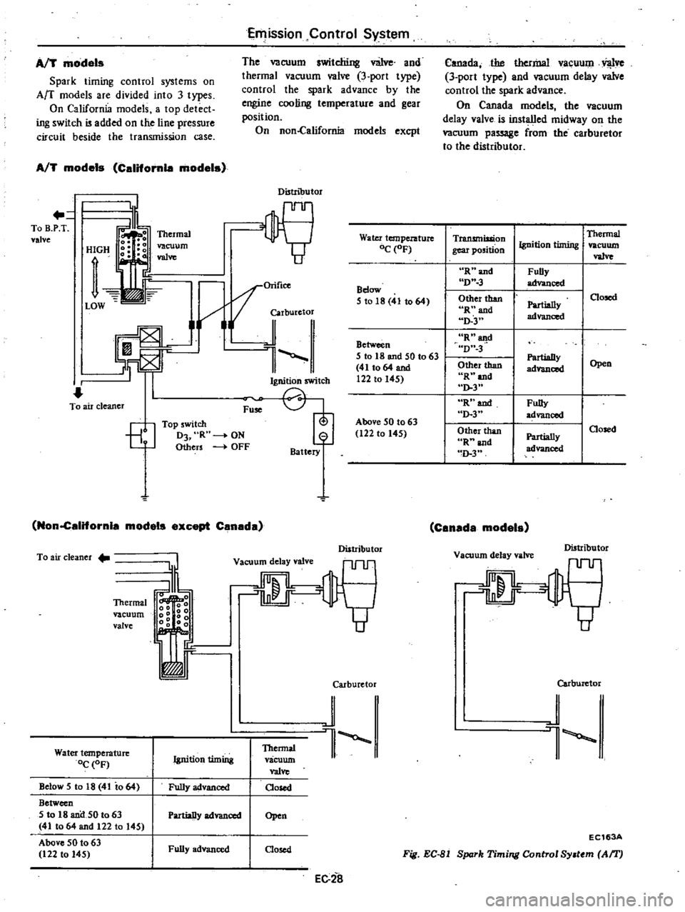 DATSUN 210 1979 Service Manual
Emission
Control
System
AfT
models
Spark
timing
control
systems
on
Arc
models
are
divided
into
3
types
On
California
models
a
top
detect
ing
switch
i3
added
on
the
line
DATSUN 210 1979 Service Manual
Emission
Control
System
AfT
models
Spark
timing
control
systems
on
Arc
models
are
divided
into
3
types
On
California
models
a
top
detect
ing
switch
i3
added
on
the
line