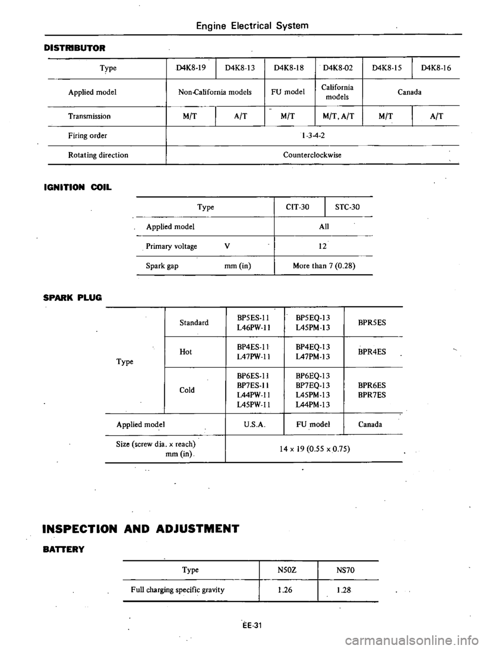 DATSUN 210 1979 Service Manual
Engine
Electrical
System
DISTRIBUTOR
D4K8
18
D4K8
15
I
D4K8
16
Type
D4K8
19
I
D4K8
13
D4K8
02
Applied
model
FU
model
California
models
Canada
Non
California
models
Transmis DATSUN 210 1979 Service Manual
Engine
Electrical
System
DISTRIBUTOR
D4K8
18
D4K8
15
I
D4K8
16
Type
D4K8
19
I
D4K8
13
D4K8
02
Applied
model
FU
model
California
models
Canada
Non
California
models
Transmis