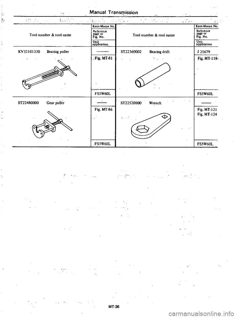 DATSUN 210 1979 Service Manual
Tool
number
tool
name
KV32101330
Bearing
puller
S1
22480000
Gear
puller
Manual
Transl
lission
Kent
Moore
No
Reference
page
or
Fig
No
Unit
application
Fig
MT
81
r
FS5W60L
I
DATSUN 210 1979 Service Manual
Tool
number
tool
name
KV32101330
Bearing
puller
S1
22480000
Gear
puller
Manual
Transl
lission
Kent
Moore
No
Reference
page
or
Fig
No
Unit
application
Fig
MT
81
r
FS5W60L
I