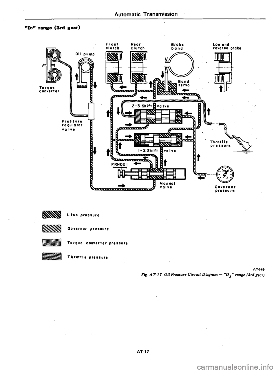 DATSUN 210 1979  Service Manual 
D3 
ran

3rd 
g 
ar

Oi 
I

pump

1

t

Torque 
J

C 
onYlrt 
r

I 
i

t 
t

Pressure

reQula 
or

Ya 
lye

L 
i 
ns

pressure

Goyernor

pressure 
Automatic 
Transmission

Front

clurch 
Rlar

clutc