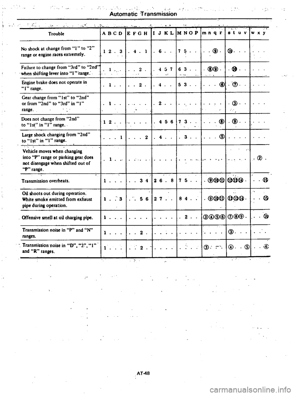 DATSUN 210 1979 Service Manual
Automatic
Transmission
Trouble
ABeD
E
FG
H
1
J
KL
MNOP
mnqr
8
t
u
v
w
x
y
No
shock
at
change
from
I
to
2
6
7
5
@
@
lange
or
engine
races
extlemely
1
2
3
4
1
DATSUN 210 1979 Service Manual
Automatic
Transmission
Trouble
ABeD
E
FG
H
1
J
KL
MNOP
mnqr
8
t
u
v
w
x
y
No
shock
at
change
from
I
to
2
6
7
5
@
@
lange
or
engine
races
extlemely
1
2
3
4
1