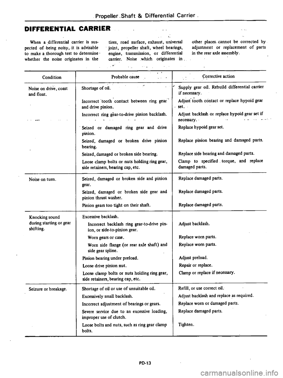 DATSUN 210 1979 Service Manual
Propeller
Shaft
Differential
Carrier
DIFFERENTIAL
CARRIER
When
a
differential
carrier
is
sus
pected
of
being
noisy
it
is
advisable
to
make
a
thorough
test
to
determine
wheth DATSUN 210 1979 Service Manual
Propeller
Shaft
Differential
Carrier
DIFFERENTIAL
CARRIER
When
a
differential
carrier
is
sus
pected
of
being
noisy
it
is
advisable
to
make
a
thorough
test
to
determine
wheth