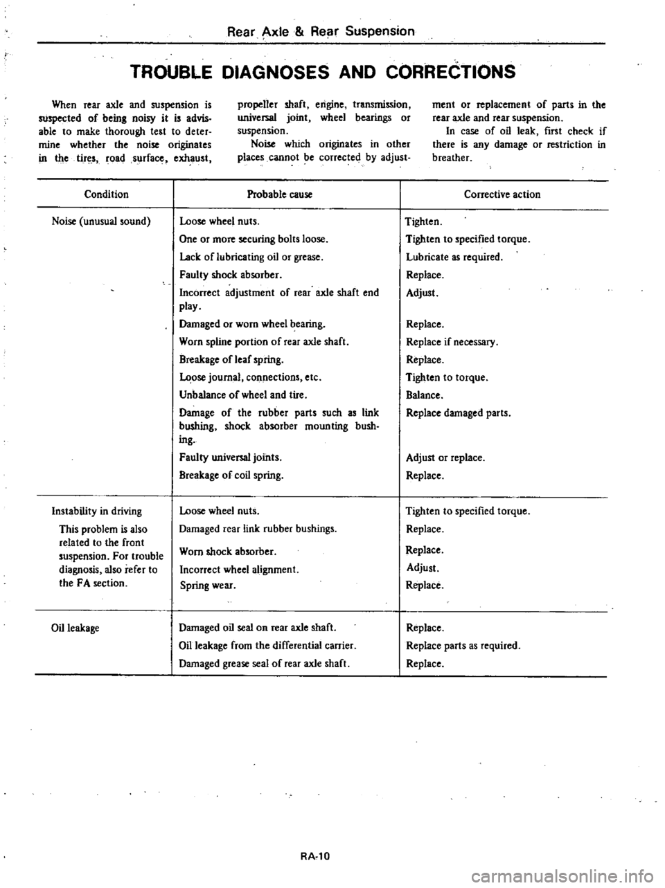 DATSUN 210 1979 Service Manual
Rear
Axle
Rear
Suspension
TROUBLE
DIAGNOSES
AND
CORRECTIONS
When
rear
axle
and
suspension
is
suspected
of
being
noisy
it
is
advis
able
to
make
thorough
test
to
deter
mine DATSUN 210 1979 Service Manual
Rear
Axle
Rear
Suspension
TROUBLE
DIAGNOSES
AND
CORRECTIONS
When
rear
axle
and
suspension
is
suspected
of
being
noisy
it
is
advis
able
to
make
thorough
test
to
deter
mine