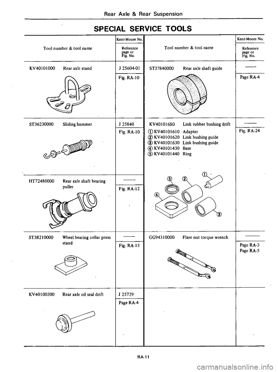 DATSUN 210 1979 Service Manual
Rear
Axle
Rear
Suspension
SPECIAL
SERVICE
TOOLS
Tool
number
tool
name
KV40101000
Rear
axle
stand
ST36230000
Sliding
hammer
esPY
HT72480000
Rear
axle
shaft
bearing
puller
ST38 DATSUN 210 1979 Service Manual
Rear
Axle
Rear
Suspension
SPECIAL
SERVICE
TOOLS
Tool
number
tool
name
KV40101000
Rear
axle
stand
ST36230000
Sliding
hammer
esPY
HT72480000
Rear
axle
shaft
bearing
puller
ST38