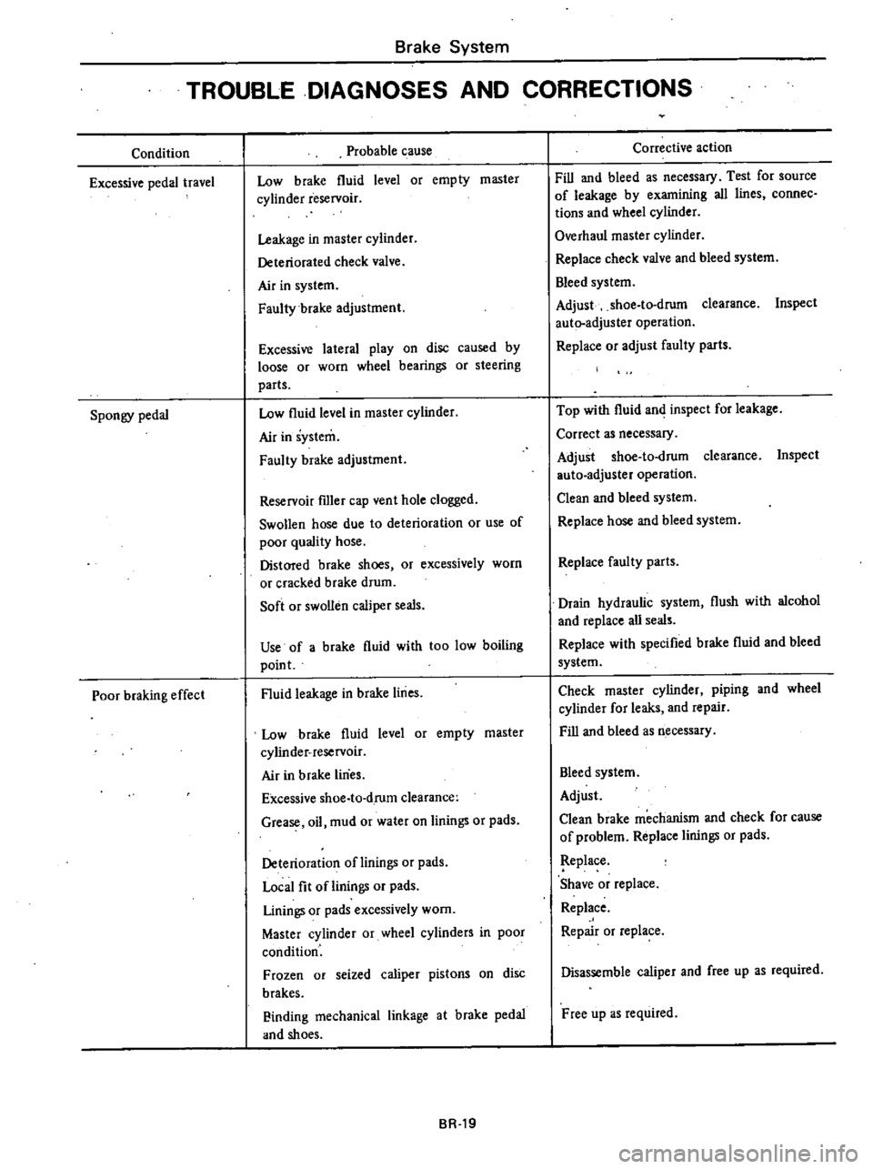 DATSUN 210 1979  Service Manual 
Brake

System

TROUBLE

DIAGNOSES

AND 
CORRECTIONS

Condition

Excessive

pedal 
travel

Spongy 
pedal

Poor

braking 
effect 
Probable 
cause

Low 
brake 
fluid

level 
or

empty 
master

cyUnder 
