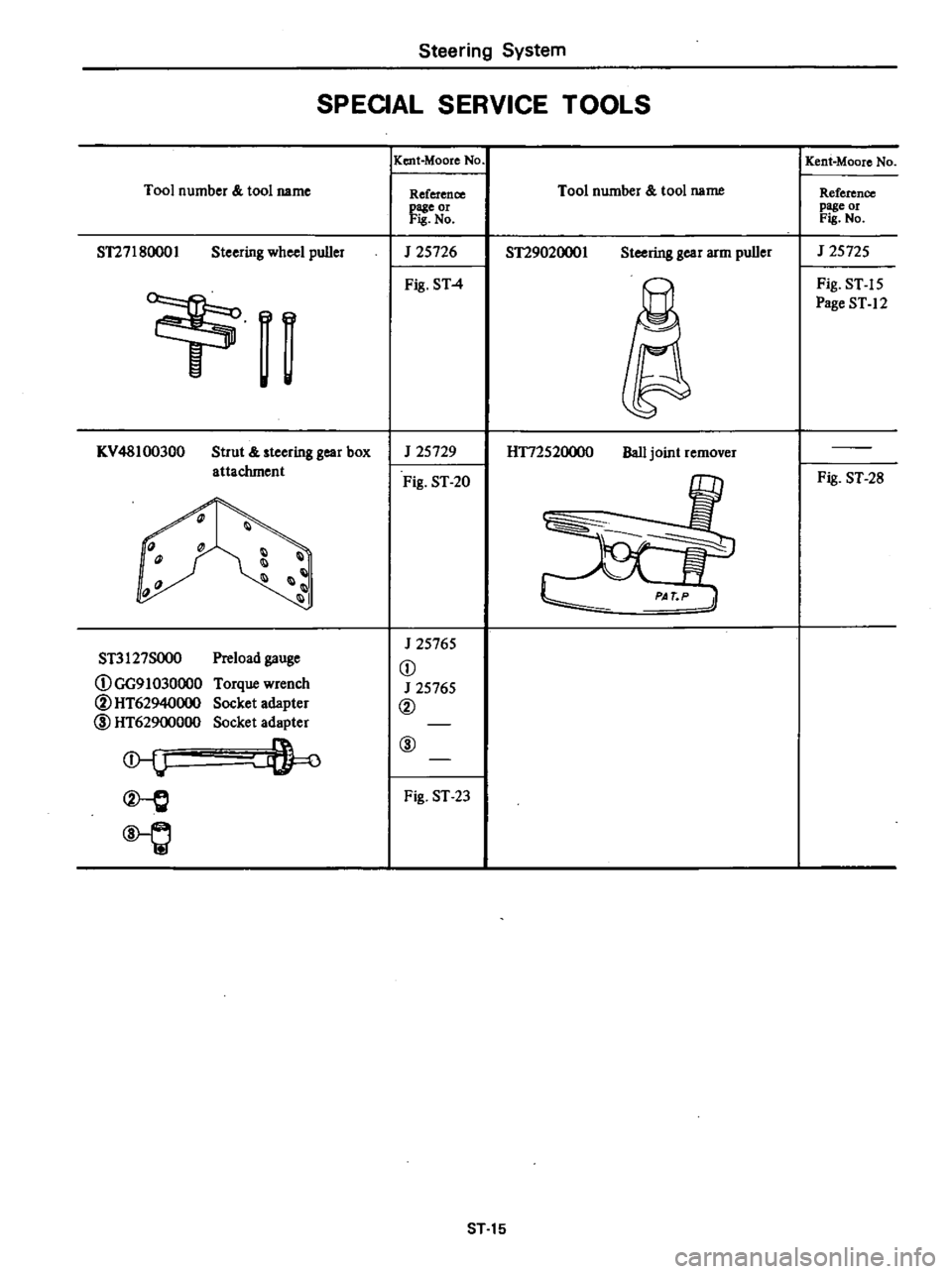 DATSUN 210 1979 Service Manual
Steering
System
SPEOAL
SERVICE
TOOLS
Tool
number
tool
name
ST27180001
Steering
wheel
puller
n
I
KV
48100300
Strut
steering
gear
box
attachment
1l
1
III
11
Preload
gauge
Tor DATSUN 210 1979 Service Manual
Steering
System
SPEOAL
SERVICE
TOOLS
Tool
number
tool
name
ST27180001
Steering
wheel
puller
n
I
KV
48100300
Strut
steering
gear
box
attachment
1l
1
III
11
Preload
gauge
Tor