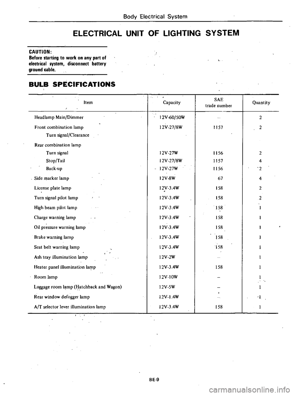 DATSUN 210 1979  Service Manual 
Body 
Electrical

System

ELECTRICAL 
UNIT 
OF

LIGHTING 
SYSTEM

CAUTION

Before

starting 
to 
work 
on

any 
part 
of

electrical

system 
disconnect

battery

ground 
cable

BULB 
SPECIFICATIONS
