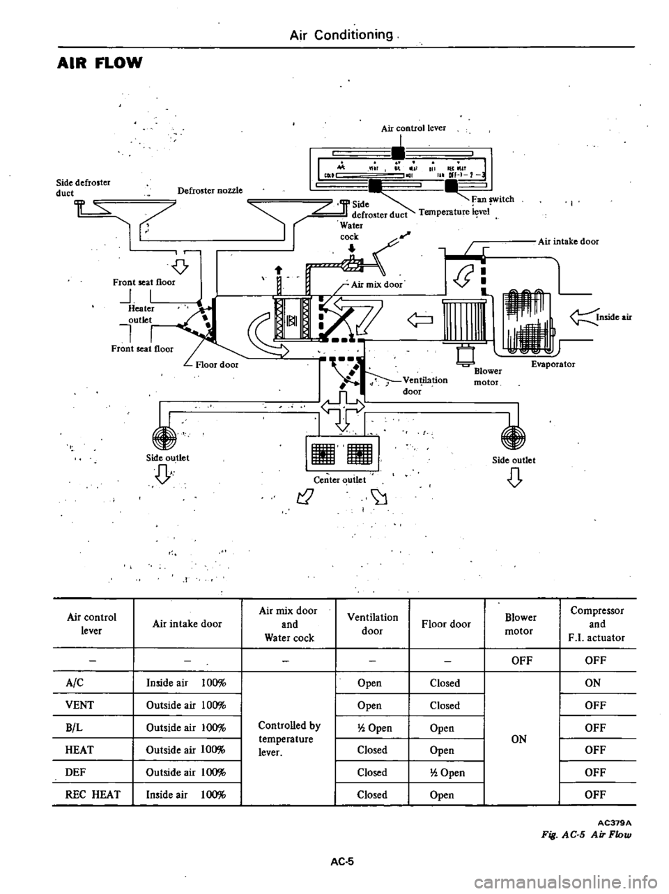 DATSUN 210 1979  Service Manual 
Air

Conditioning

AIR 
FLOW

Air 
control 
lever

1M 
l

r

I 
1 
all 
IC 
1T 
I

tCliO

ar

afH 
7

Sidedefrostcr

duct 
Defroster 
nozzle

L
Jf 
SOd 
Fan 
switch

1

7 
l

t
I 
Air 
intake 
door


