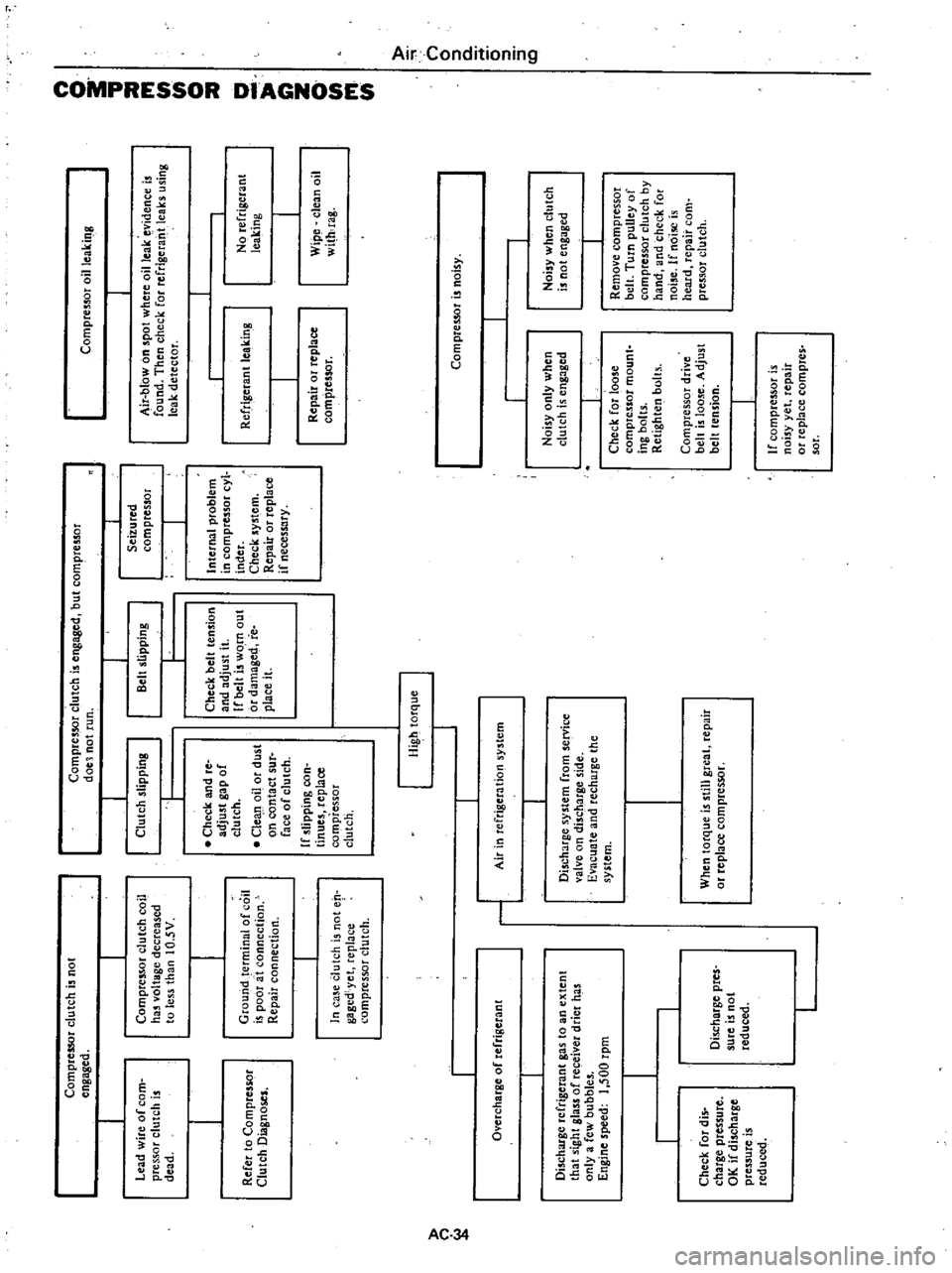 DATSUN 210 1979 Service Manual
J
COnlp
reSSOI
clutch
is
not
J
engaged
c
00
ha
voltage
decreased
to
es
thall
lO
5V
Lead
wire
or
com
pressor
clutch
is
dead
I
Ground
terminal
of
coil
is
poor
a
t
connection
Repair
connectio DATSUN 210 1979 Service Manual
J
COnlp
reSSOI
clutch
is
not
J
engaged
c
00
ha
voltage
decreased
to
es
thall
lO
5V
Lead
wire
or
com
pressor
clutch
is
dead
I
Ground
terminal
of
coil
is
poor
a
t
connection
Repair
connectio
