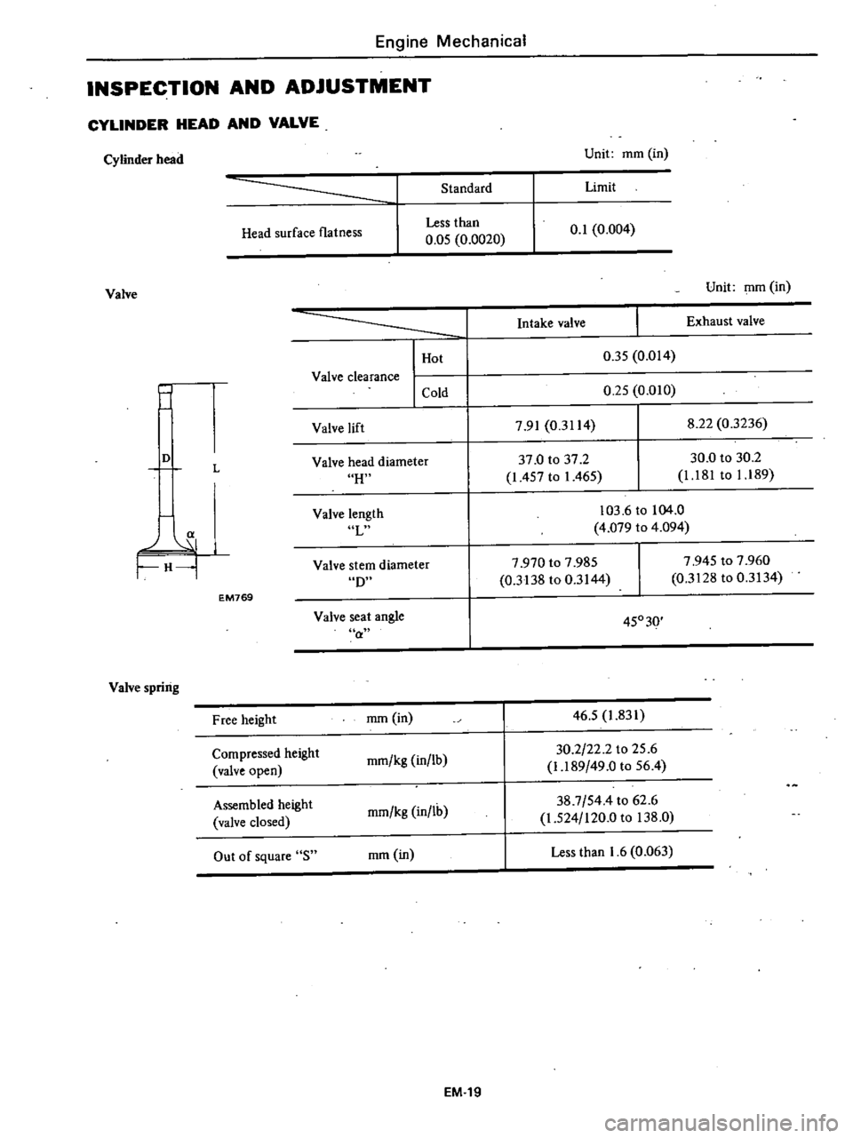 DATSUN 210 1979 Workshop Manual
Engine
Mechanical
INSPECTION
AND
ADJUSTMENT
CYLINDER
HEAD
AND
VALVE
Cylinder
head
Unit
mm
in
Standard
Limit
Head
surface
flatness
Less
than
0
05
0
0020
0
1
0
004
Valve
Un DATSUN 210 1979 Workshop Manual
Engine
Mechanical
INSPECTION
AND
ADJUSTMENT
CYLINDER
HEAD
AND
VALVE
Cylinder
head
Unit
mm
in
Standard
Limit
Head
surface
flatness
Less
than
0
05
0
0020
0
1
0
004
Valve
Un